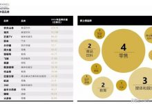 �й�10������Ʒ�ƽ���2021�꿭��BrandZ?��߼�ֵ�й�Ʒ��100ǿ���а�-welcome����֮����