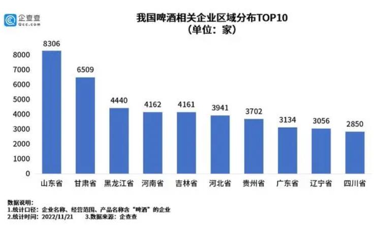 国内现存啤酒相关企业6.9万家,山东8306家居首-welcome海洋之神网